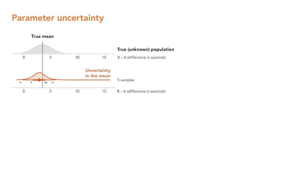Same as previous, but with the addition of a row showing a sample of five draws from the population distribution, the mean, and its uncertainty