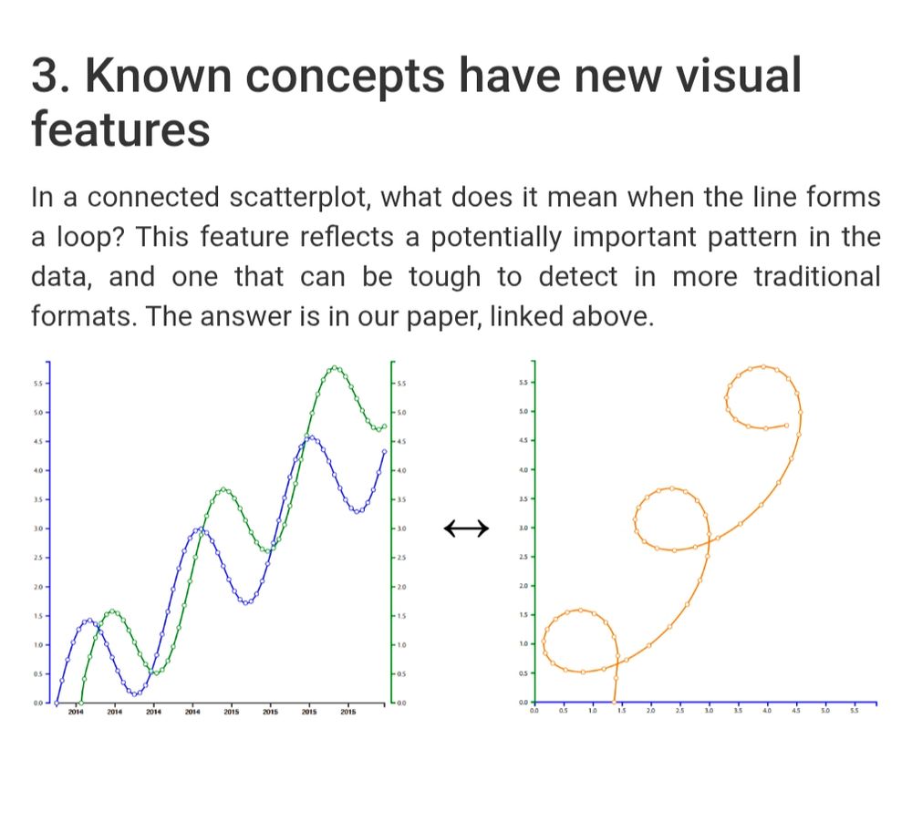 Excerpt from linked page showing a dual axis plot alongside its translation to a connected scatterplot, with this text:

Known concepts have new visual features. 
In a connected scatterplot, what does it mean when the line forms a loop? This feature reflects a potentially important pattern in the data, and one that can be tough to detect in more traditional formats. The answer is in our paper, linked above.
