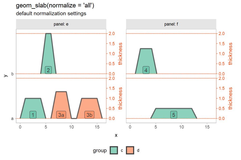 A plot of geom_slab(normalize = "all") with two rows in two panels: all slabs are normalized on the same scale according to the thickness of the tallest slab.