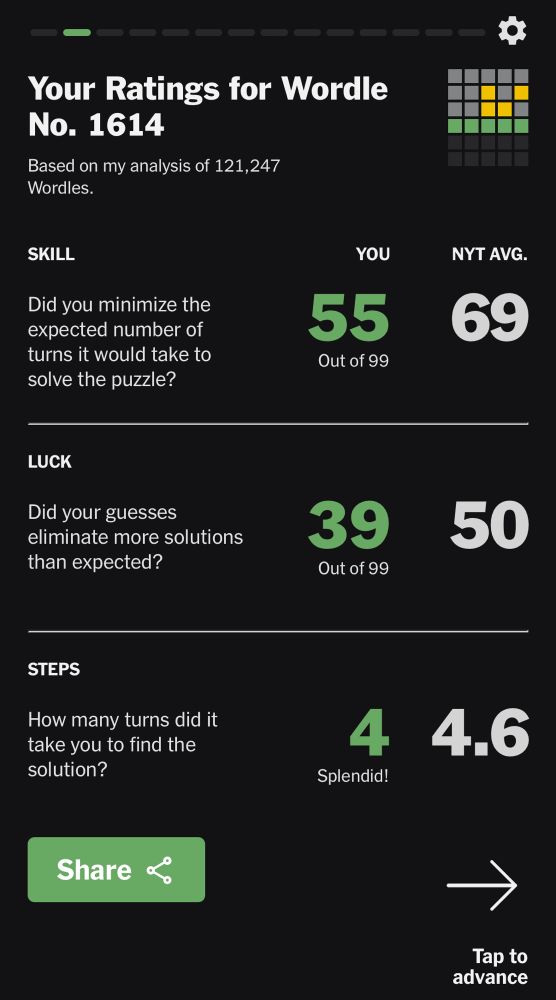 Your Ratings for Wordle
No. 1614
Based on my analysis of 121,247
Wordles.
SKILL
Did you minimize the expected number of turns it would take to solve the puzzle?
YOU
55
Out of 99
LUCK
Did your guesses eliminate more solutions than expected?
39
Out of 99
STEPS
How many turns did it take you to find the solution?
4
Splendid!
Share <
NYT AVG.
69
50
4.6
Tap to advance