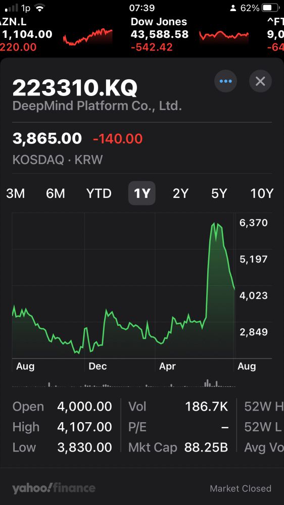 Stocks of DeepMind Platform Co, Ltd have recently taken a big hit after sudden climb.