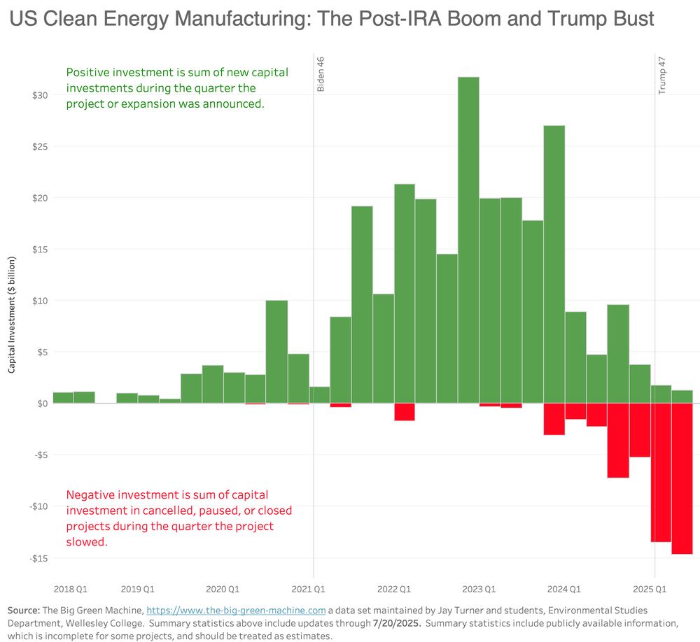 Chart showing new investments and disinvestments (slowed, cancelled, paused, or closed) projects since 2020.  Investments boomed during Biden administration.  Since Trump took office, there is a big uptick in slowed projects.  
