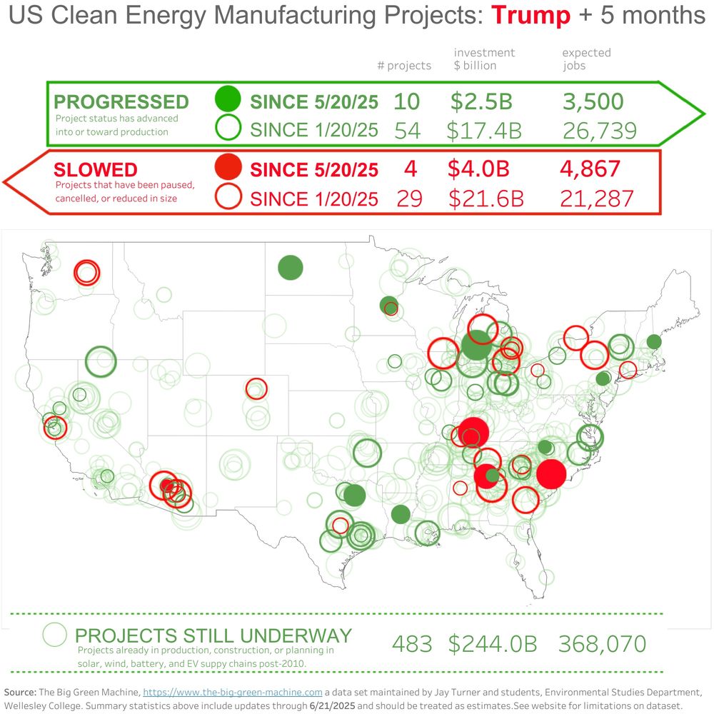 Infographic comparing amount of US clean energy manufacturing investments that advanced and slowed since Trump took office on January 20, 2025.