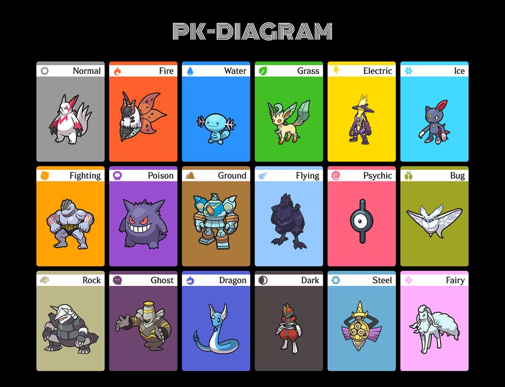 A diagram to share favourite pokemon for each type. Normal: Zangoose, Fire: Volcarona, Water: Wooper, Grass: Leafeon, Electric: Toxitricity, Ice: Sneasel, Fighting: Machoke, Poison: Gengar, Ground: Golurk, Flying: Corviknight, Psychic: Unknown, Bug: Frosmoth, Rock: Aggron, Ghost: Dusknoir, Dragon: Dragonair, Dark: Bisharp, Steel: Aegislash, Fairy: Alolan Ninetales