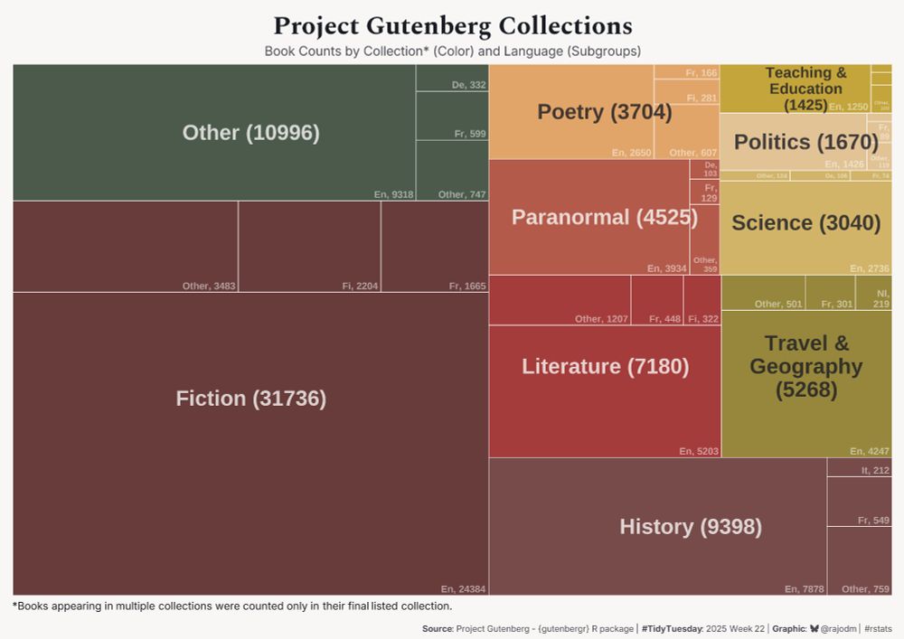 Treemap visualization of Project Gutenberg Collections showing book counts by collection and language. Fiction is the largest section with 31,736 books, followed by other (10,996 books), History (9,398 books), Literature (7,180), and smaller sections for travel & geography, paranormal, science, poetry, politics and Teaching & education. Each section shows language breakdowns with English dominating most categories.