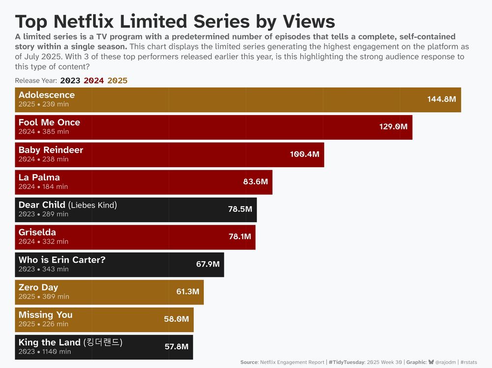 Horizontal bar chart showing top 10 Netflix limited series by views, with bars colored by release year. Adolescence released earlier this year leads with 144.8 million views. 4 contents were released in 2024, 3 in 2023, and 3 this year (2025).