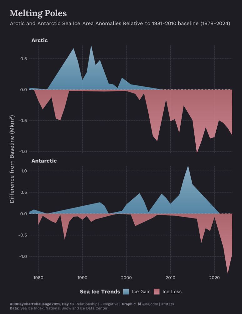 Area chart showing Arctic and Antarctic sea ice changes from 1928-2014 compared to 1981-2010 baseline. Blue areas indicate ice gain, red areas show ice loss. The chart is split into two facets, with increasing red zones demonstrating progressive sea ice area decline.