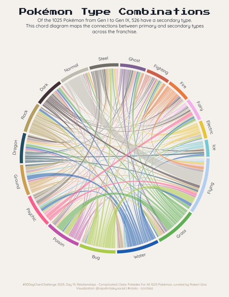 A chord diagram titled Pokémon type combination, showing the connection between primary and secondary types of 526 Pokémon from genaration 1 to 9.