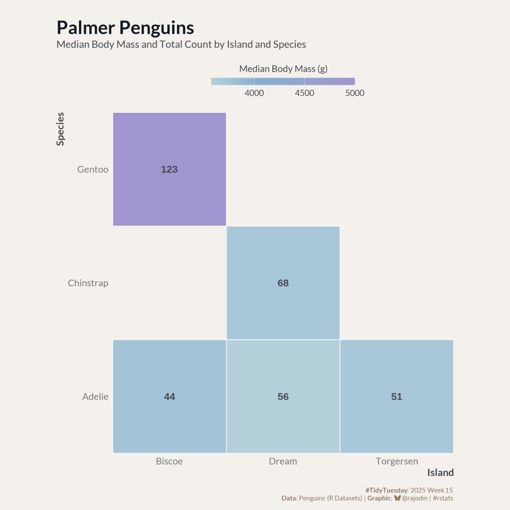 A plot showing Palmer Penguins distribution by species and island, color-coded by their average body mass. Gentoo penguins (123) appear only on Biscoe Island and have the highest average body mass, Chinstrap penguins (68) appear only on Dream Island, and Adelie penguins are distributed across Biscoe (44), Dream (56), and Torgersen (51) islands.