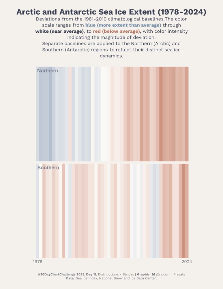 Chart titled 'Arctic and Antarctic Sea Ice Extent (1978-2024)' showing two horizontal stripe patterns. The top section (Arctic/Northern) transitions from predominantly blue stripes on the left (1978) to red stripes on the right (2024), indicating declining sea ice extent over time. The bottom section (Antarctic/Southern) shows a more varied pattern throughout the period with no clear trend. Blue represents above-average sea ice extent, and red represents below-average compared to 1981-2010 baselines.