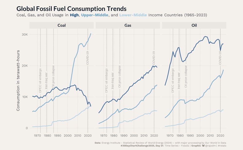 A line graph showing global fossil fuel consumption trends (1965-2023) for coal, gas, and oil across high-income, upper-middle income, and lower-middle income countries. Upper-middle income countries show dramatic coal usage increases, while high-income nations lead in oil and gas consumption.