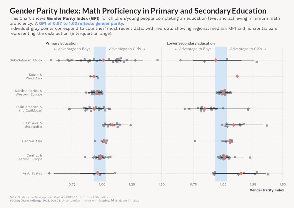 A beeswarm plot showing Gender Parity Index for math proficiency across regions. The chart compares primary education (left) and lower secondary education (right), with blue shaded areas indicating gender parity (0.97-1.03). Individual country data points appear as gray dots, with red dots showing regional medians and horizontal bars representing interquartile ranges. Values below 1.0 indicate advantage to boys, while values above 1.0 indicate advantage to girls