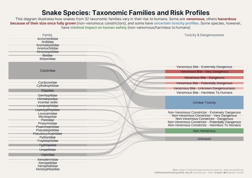 Sankey diagram showing taxonomic relationships between 32 snake families and their risk profiles to humans. Categories include venomous snakes (with danger levels from extremely dangerous to harmless to human), non-venomous constrictors (with similar danger ratings based on their adult size), snakes with uncertain toxicity, and completely (or not) harmless non-venomous species.