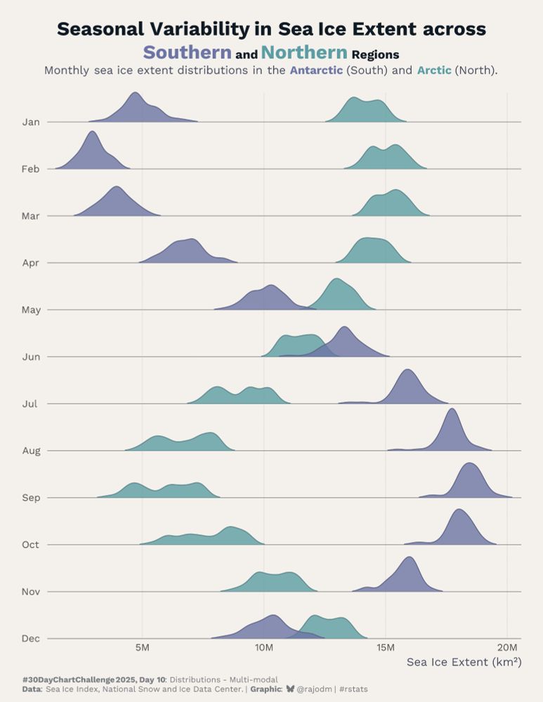 Ridge line visualization showing the monthly distribution of sea ice extent in the Arctic and Antarctic regions, revealing opposite seasonal patterns between northern and southern hemispheres.