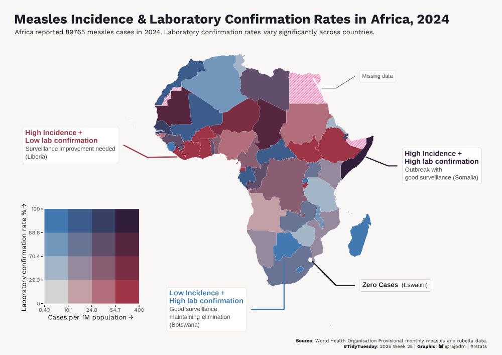 Bivariate choropleth map of Africa showing measles incidence rates and laboratory confirmation rates by country in 2024. Countries are colored using a blue-to-purple matrix where blue indicates low incidence with high lab confirmation (like Botswana), red indicates high incidence with low lab confirmation (like Liberia), and purple indicates high incidence with high lab confirmation (like Somalia). The map shows significant variation in both disease burden and diagnostic capacity across African countries, with 89,765 total measles cases reported.