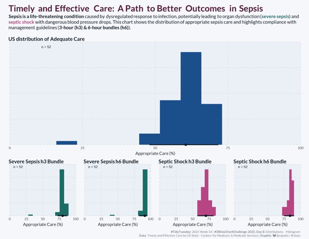 Histogram showing US distribution of appropriate sepsis care across 52 states, with four smaller histograms below showing compliance with 3-hour and 6-hour care bundles for severe sepsis and septic shock. Most states achieve 50-75% compliance rates.