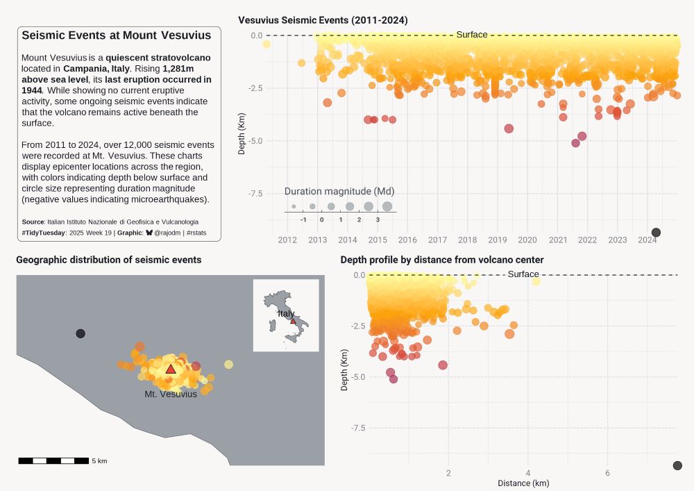 Visualisation of Mount Vesuvius seismic events from 2011 to 2024. The top chart displays the earthquake epicenter depths (0 to about 8 kilometers), the map at the bottom left shows geographic distribution around the volcano and the chart at the bottom right, a cross-section view from the center. Colors indicate the epicenter depth and circle sizes represent duration magnitude (a measure of the energy released).