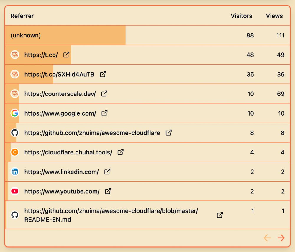 A screenshot of the referrer table in the Counterscale dashboard. Each link displays a tiny favicon from the referring website