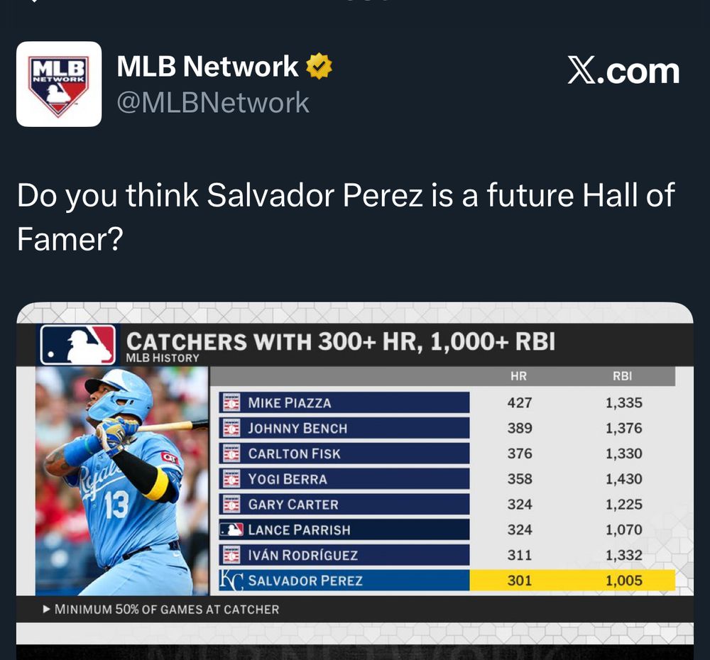 MLB Network v @MLBNetwork
X.com
Do you think Salvador Perez is a future Hall of Famer?
CATCHERS WITH 300+ HR, 1,000+ RBI
MLB HISTORY

HR
RBI
MIKE PIAZZA
427
1,335
JOHNNY BENCH
389
1,376
CARLTON FISK
376
1,330
YOGI BERRA
358
1,430
GARY CARTER
324
1,225
LANCE PARRISH
324
1,070
IVÁN RODRIGUEZ
311
1,332
SALVADOR PEREZ