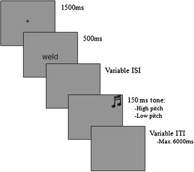 Pupil-BLAH-metry: Cognitive effort in speech planning reflected by pupil dilation - Attention, Perception, & Psychophysics