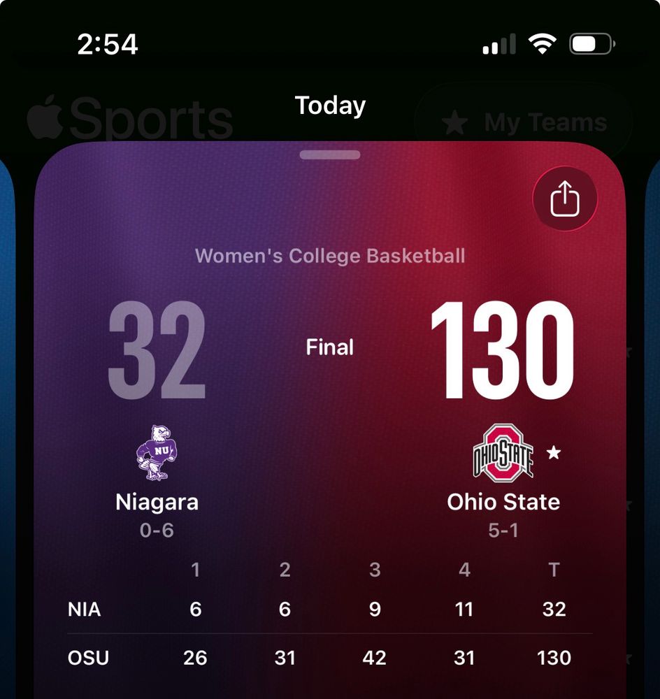 Women’s college basketball Ohio State 130 Niagara 32