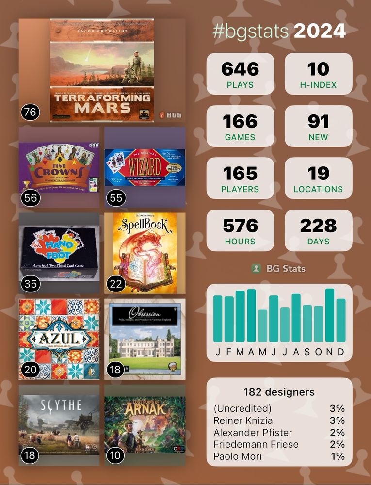 BG Stats 2024

Plays: 646 
H-index: 10 
Games: 166 
New: 91 
Players: 165 
Locations: 19 
Hours: 576 
Days: 228 

Terraforming Mars: 76
Five Crowns: 56
Wizard: 55
Hand and Foot: 35
SpellBook: 22
Azul: 20
Obsession: 18
Scythe: 18
Lost Ruins of Arnak: 10

182 designers:
(Uncredited): 3%
Reiner Knizia: 3%
Alexander Pfister: 2%
Friedemann Friese: 2%
Paolo Mori: 1%.