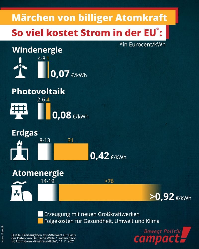 Schaubild, so viel kostet Strom in der EU hier Vergleich Windenergie Solar Erdgas Atomenergie, campact