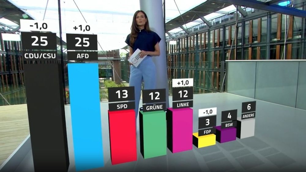 Wahlumfrage Bundestag, Schaubild prozentuale gegenüberstellung der Parteien