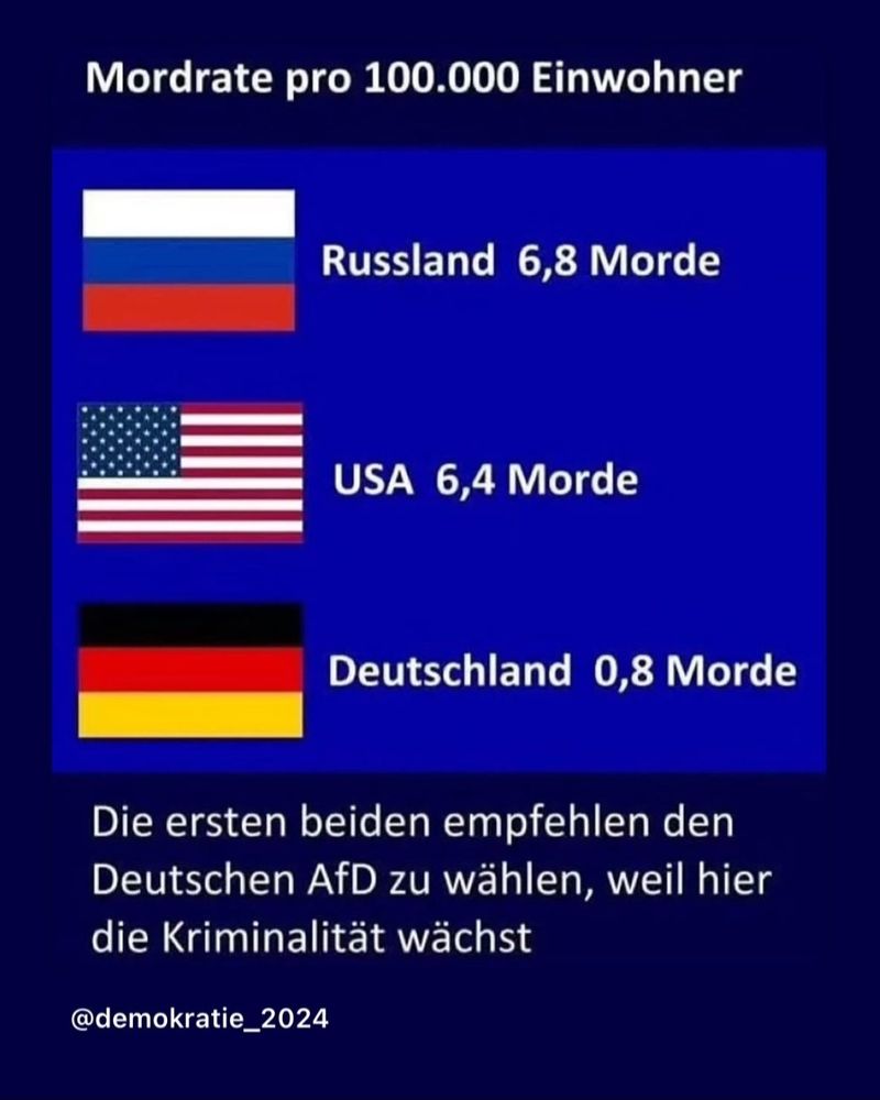 Schaubild Russland 6,8 Morde USA 6,4 Morde Deutschland 0,8 Morde  pro 100000 Einwohner 