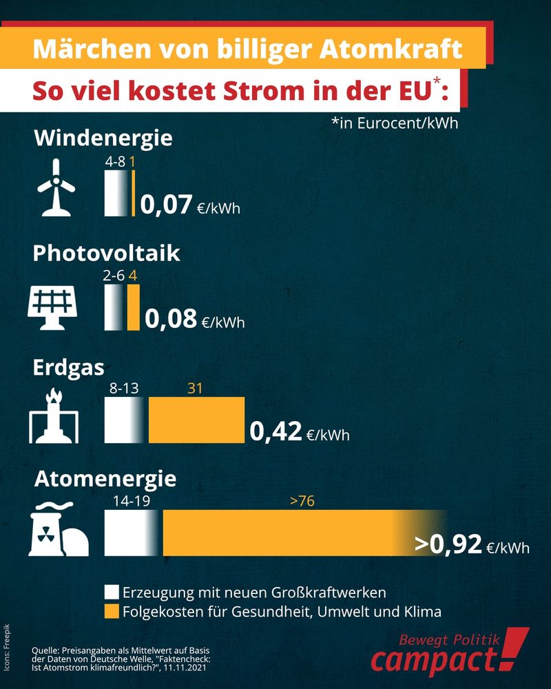 Schaubild, so viel kostet Strom in der EU windenergie 0,07 € pro kilowattstunde, Erdgas 0,42 Euro pro kilowattstunde