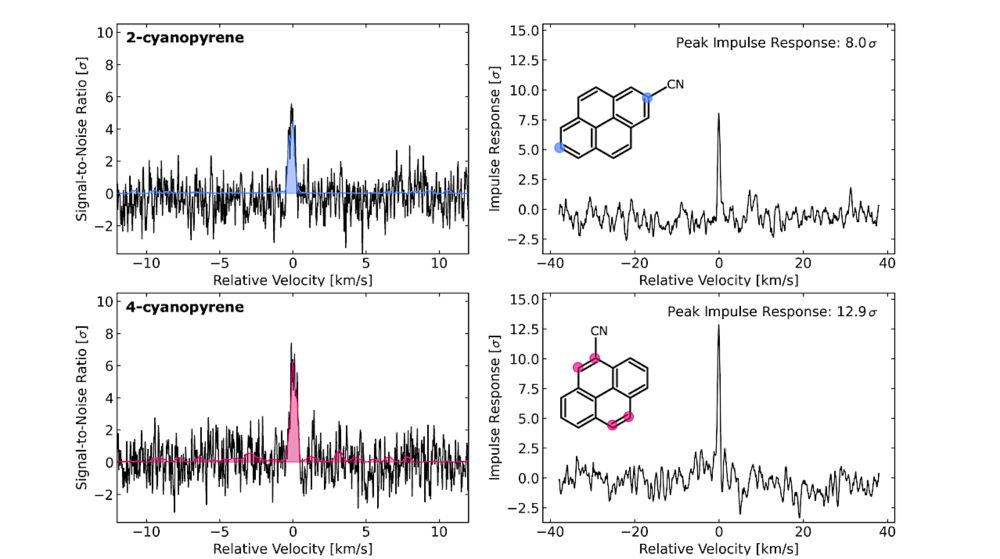 Detections Of Interstellar 2-cyanopyrene And 4-cyanopyrene In TMC-1 - Astrobiology