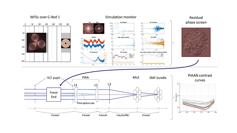 RISTRETTO: A VLT XAO Design To Reach Proxima Cen b In The Visible - Astrobiology