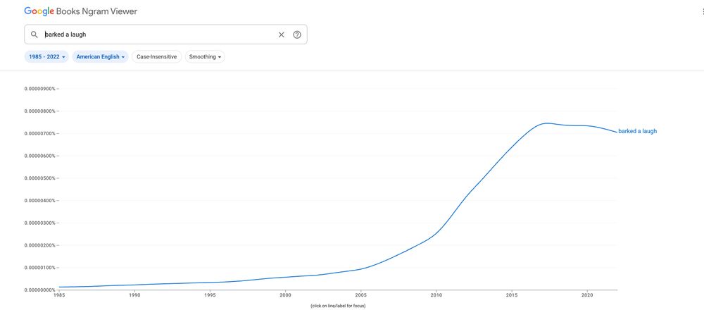 Line graph from Google Books Ngram Viewer showing the frequency of the phrase “barked a laugh” in American English books from 1985 to 2019. Usage is nearly flat through the 1990s, starts to rise gradually in the early 2000s, and increases sharply around 2010. It peaks near 2016. After that, it levels off slightly but remains high through 2022. The data reflects a notable surge in usage over the past two decades.