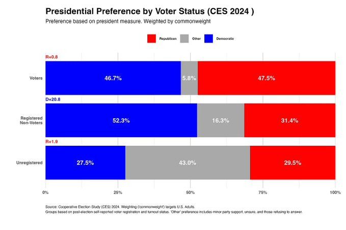 Graphs showing most registered non-voters in 2024 would’ve likely voted Democrat/Kamala
