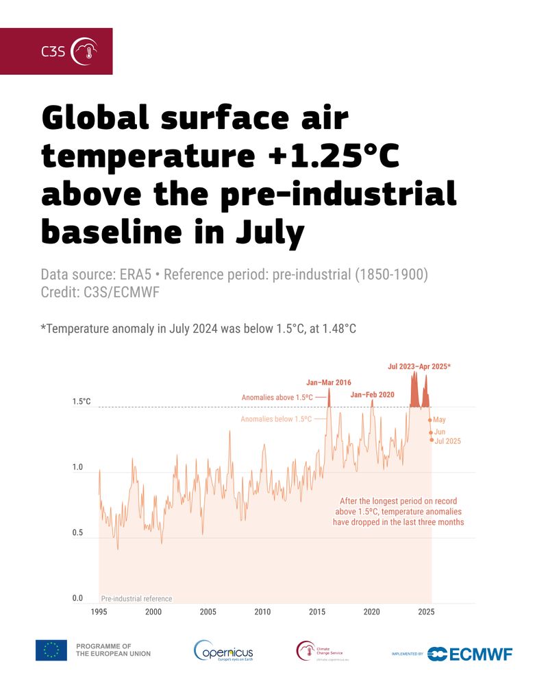 Have you explored the July 2025 #C3S Climate Bulletin? It was only the fourth month in the past 25 months with a global-average surface air temperature below the 1.5°C threshold; climate-related events from floods to wildfires continued. Get the details in our summary 🔗 https://bit.ly/4oxbEll