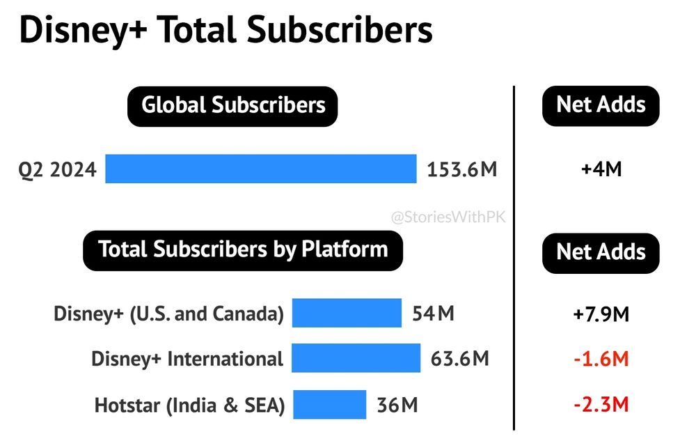 Disney+ Q2 2024