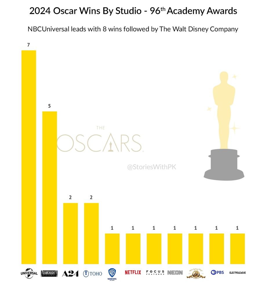 2024 Oscars Wins by Studio