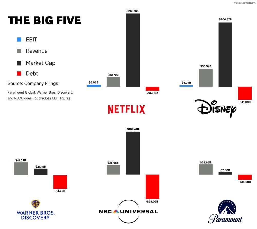 The Big Five of Hollywood