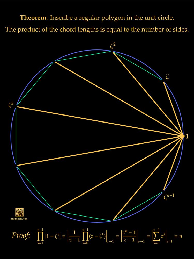 A diagram illustrating the theorem: Inscribe a regular polygon in the unit circle. The product of the chord lengths to a fixed vertex is equal to the number of sides. The circle is blue, the polygon green, and a family of chords to one vertex is gold. The vertices are labeled as complex roots of unity. A four-line proof is given.