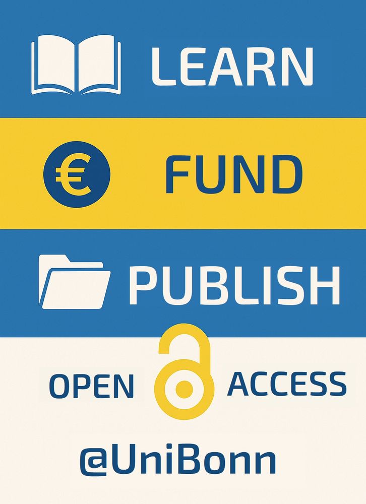 Decorative image with three segments showing the words: Learn – Fund – Publish – Open Access. University of Bonn.