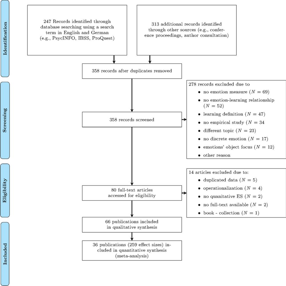 The Associations Between Discrete Emotions and Political Learning: A Cross-Disciplinary Systematic Review and Meta-Analysis - Educational Psychology Review