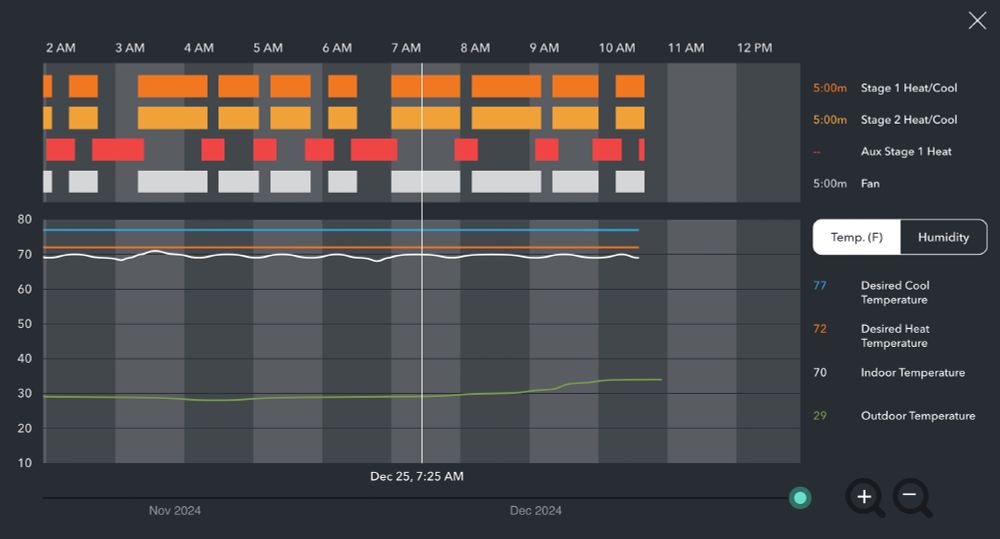 Graph of home heating system showing mix of gas furnace and heat pump utilization.