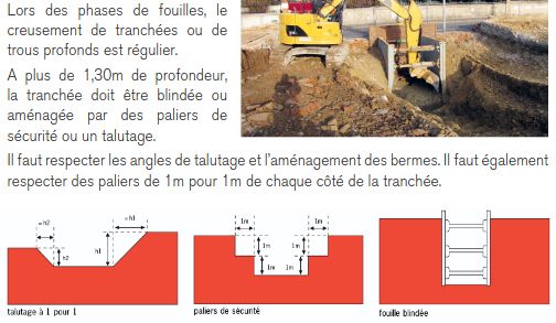 Lors des phases de fouilles, le creusement de tranchées ou de trous profonds est régulier. A plus de 1,30m de profondeur, la tranchée doit être blindée ou aménagée par des paliers de sécurité ou un talutage.
Il faut respecter les angles de talutage et l’aménagement des bermes. Il faut également respecter des paliers de 1m pour 1m de chaque côté de la tranchée.

Texte accompagné de schéma desdits paliers et blindage