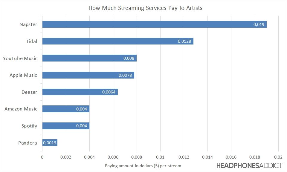 A graph showing how much music streaming apps pay artists. Napster and Tidal are the highest.
Spotify is close to the bottom.
