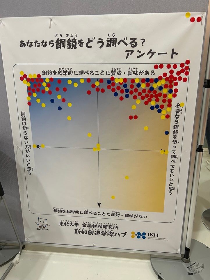 「あなたなら銅鏡をどう調べる？アンケート」　チャートに赤・青・黄のシールが貼られている