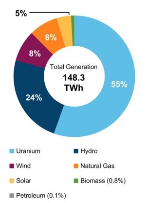 This pie chart shows electricity generation by source in Ontario. A total of 148.3 TWh of electricity was generated in 2021.
55% Uranium
24% Hydro
8% Wind
8% Natural Gas
5% Solar
0.8% Biomass
0.1% Petroleum 