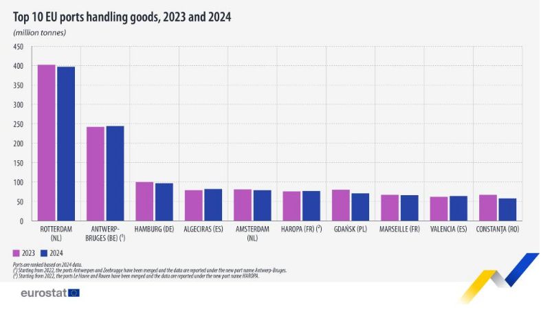 Top 10 havens goederenoverslag 2023 en 2024.Data in grafiek via link naar artikel 