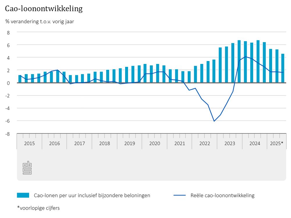 Grafiek Cao-loonontwikkeling
Jaar; Kwartaal; Cao-lonen incl. bijzondere beloningen; Reële cao-loonontwikkeling
2015	1e kwartaal	1,3	1,1
2015	2e kwartaal	1,4	0,5
2015	3e kwartaal	1,4	0,6
2015	4e kwartaal	1,5	0,8
2016	1e kwartaal	1,8	1,2
2016	2e kwartaal	1,8	1,8
2016	3e kwartaal	2,0	2,0
2016	4e kwartaal	1,8	1,1
2017	1e kwartaal	1,3	-0,2
2017	2e kwartaal	1,3	0,0
2017	3e kwartaal	1,4	0,0
2017	4e kwartaal	1,5	0,1
2018	1e kwartaal	1,8	0,6
2018	2e kwartaal	1,8	0,3
2018	3e kwartaal	2,1	0,1
2018	4e kwartaal	2,2	0,2
2019	1e kwartaal	2,3	-0,2
2019	2e kwartaal	2,6	-0,1
2019	3e kwartaal	2,7	0,0
2019	4e kwartaal	2,8	0,1
2020	1e kwartaal	3,0	1,4
2020	2e kwartaal	2,8	1,4
2020	3e kwartaal	3,0	1,7
2020	4e kwartaal	2,8	1,7
2021	1e kwartaal	2,2	0,5
2021	2e kwartaal	2,2	0,4
2021	3e kwartaal	1,9	0,2
2021	4e kwartaal	1,9	-1,2
2022	1e kwartaal	2,7	-0,9
2022	2e kwartaal	3	-2,6
2022	3e kwartaal	3,5	-3,5
2022	4e kwartaal	3,7	-6,1
2023	1e kwartaal	5,6	-5,1
2023	2e kwartaal	5,8	-3,3
2023	3e kwartaal	6,3	-1,4
2023	4e kwartaal	6,8	3,5
2024	1e kwartaal	6,6	4,1
2024	2e kwartaal	6,4	3,8
2024	3e kwartaal	6,8	3,1
2024	4e kwartaal	6,5	2,5
2025*	1e kwartaal	5,4	1,7
2025*	2e kwartaal	5,3	1,7
2025*	3e kwartaal	4,6	1,6
*voorlopige cijfers