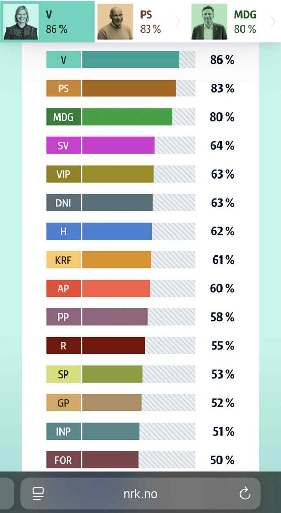 Resultat fra NRKs valgomat
V 86 %
Partiet Sentrum 83
MDG 80
SV 64
VIP 63
DNI 63
H 62
KrF 61
Ap 60
PP 58
R 55
Sp 53
Gp 52
Inp 51
FOR 50

FrP er utenfor skjermbildet 😅