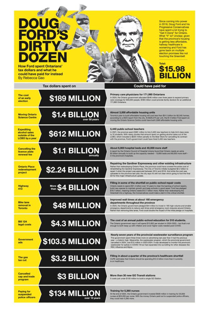 Large chart listing Doug Ford's corrupt spending vs. how that money could benefited Ontario.
"DOUG FORD'S- DIRTY DOZEN How Ford spent Ontarians' tax dollars and what he could have paid for instead By Rebecca Gao"
 
